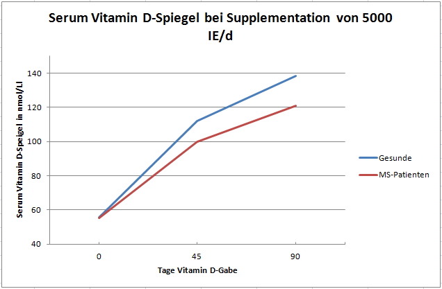Serum Vitamin D Spiegel reduzierte Antwort 2015-09