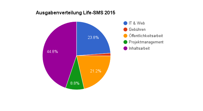 Ausgabenverteilung Life-S 2015