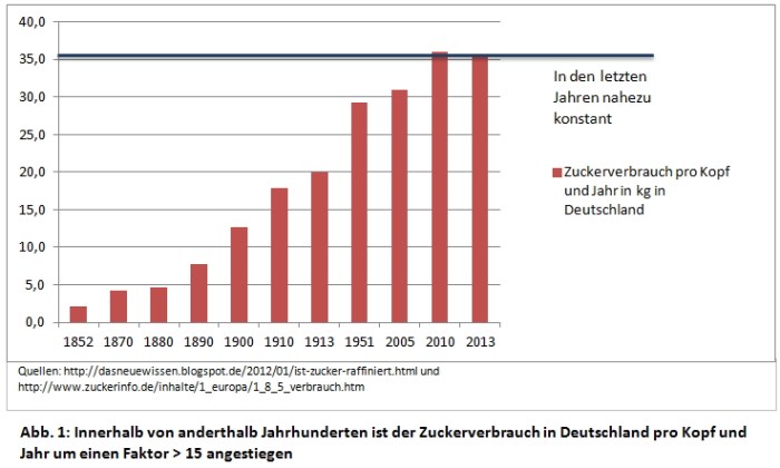 zuckerverbrauch_1852_-_2005_jor