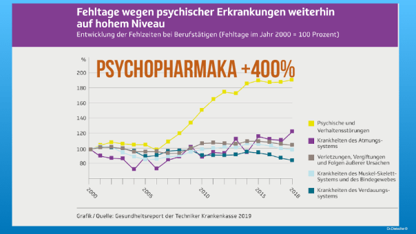 Diagramm der TK mit Fehltagen wegen psychischer Erkrankungen