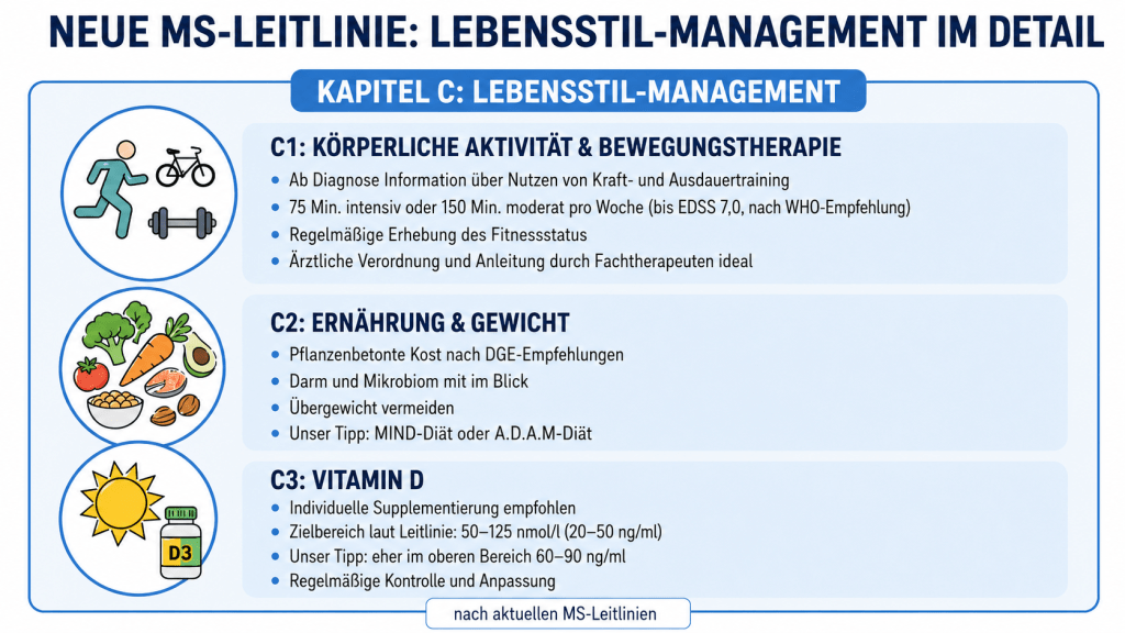 Infografik zur neuen MS-Leitlinie mit Fokus auf Kapitel C1 bis C3: körperliche Aktivität und Bewegungstherapie, Ernährung und Gewicht sowie Vitamin D. Die Grafik zeigt Empfehlungen zu Kraft- und Ausdauertraining, pflanzenbetonter Ernährung mit Blick auf Darm und Mikrobiom sowie zur Vitamin-D-Kontrolle mit ergänzendem Life-SMS-Tipp zum oberen Zielbereich von 60 bis 90 ng/ml.